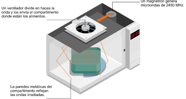 como funciona microondas 620+330